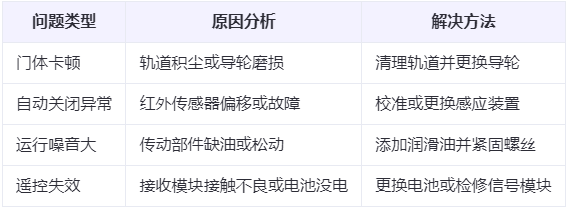 托克逊兰州厂房托克逊工业门常见问题与应对方案表