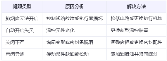 托克逊兰州托克逊排烟窗常见问题与应对措施分析表